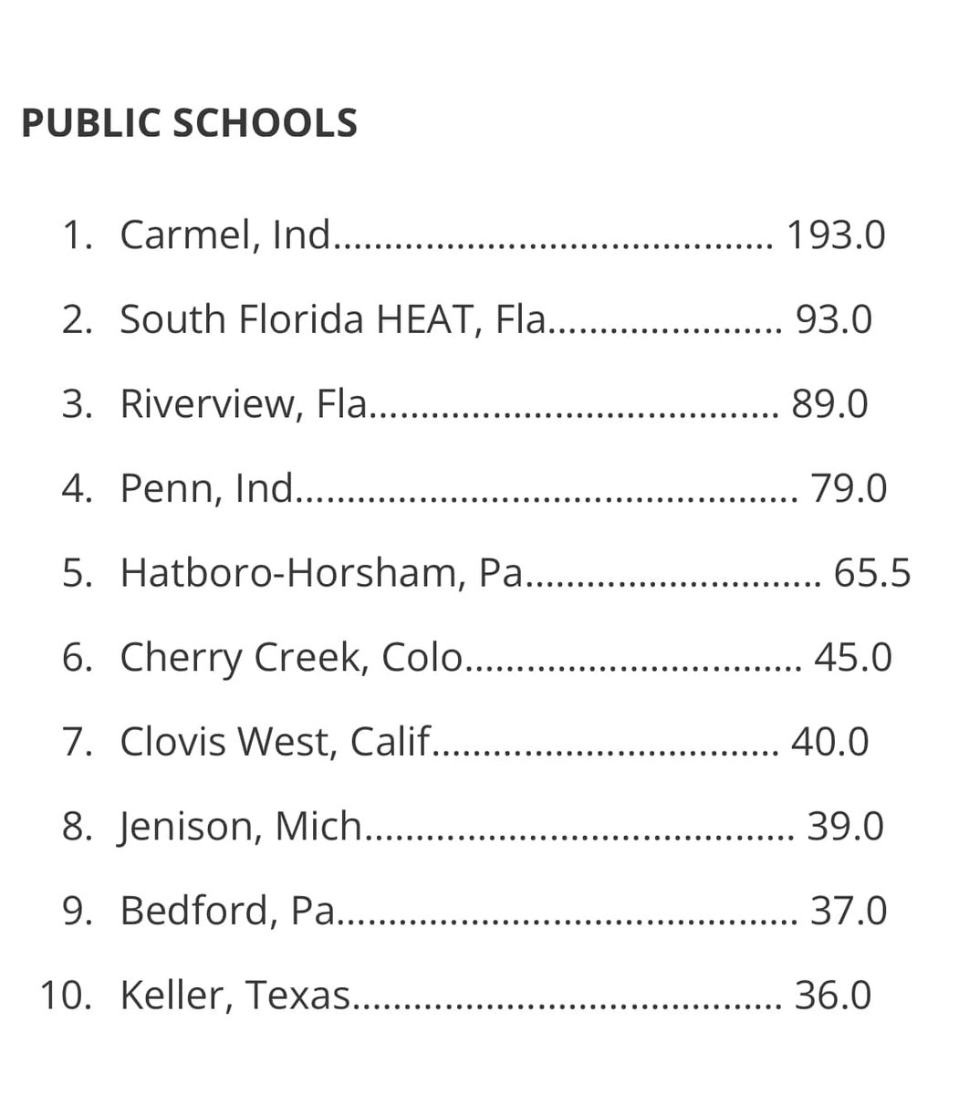 Sarasota Schools (@sarasotaschools) on Twitter photo The <a href="/Riverview_HS/">Riverview HS</a> Girls Swim Team made waves at the Swimming World Mythical National Championship, finishing 3rd overall in the nation! 🌟 The Rams also shattered the FHSAA record in the 200 Medley relay! Congratulations to the swimmers and coaches! 🏊‍♀️👏
<a href="/AthleticsSCS/">SCSAthletics</a> The <a href="/Riverview_HS/">Riverview HS</a> Girls Swim Team made waves at the Swimming World Mythical National Championship, finishing 3rd overall in the nation! 🌟 The Rams also shattered the FHSAA record in the 200 Medley relay! Congratulations to the swimmers and coaches! 🏊‍♀️👏
<a href="/AthleticsSCS/">SCSAthletics</a>
