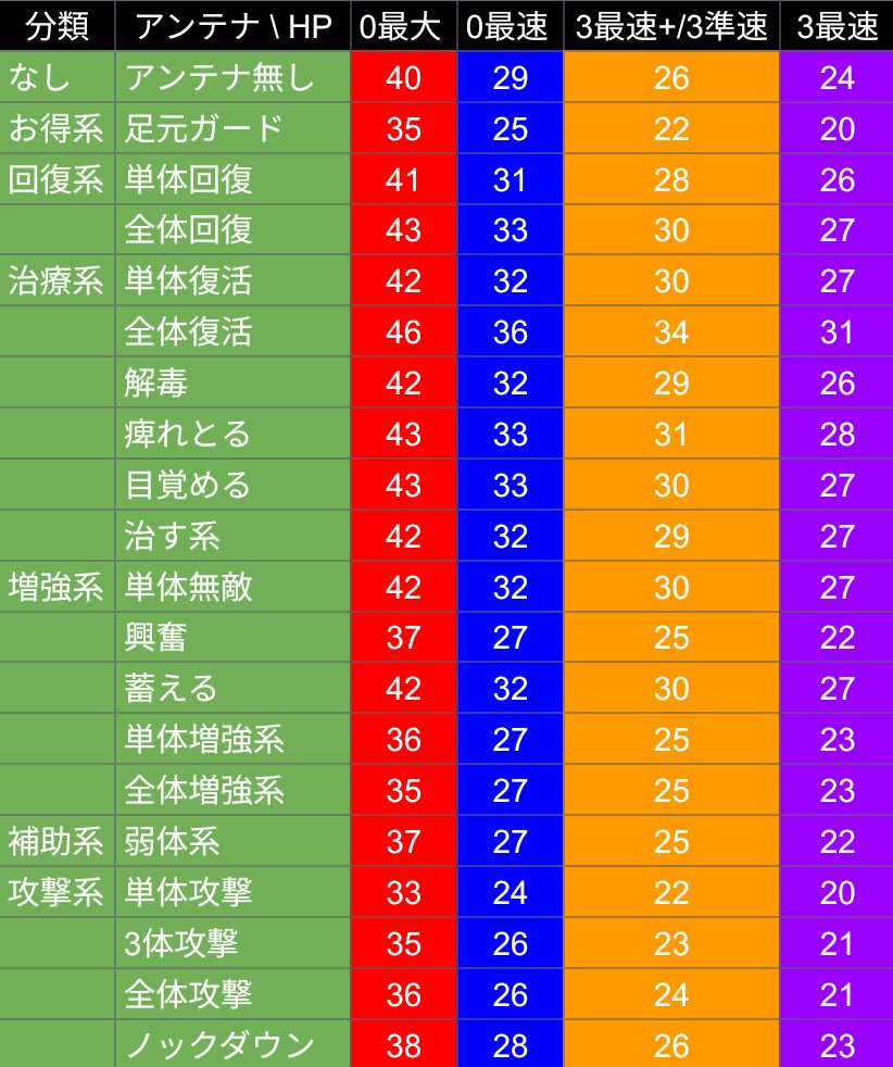 nMyon_denpa's tweet photo. ＃New電波FREE
レベル1時の体格表ができた
協力してくれた方々ありがとうございました https://t.co/wtrCRh6ieg