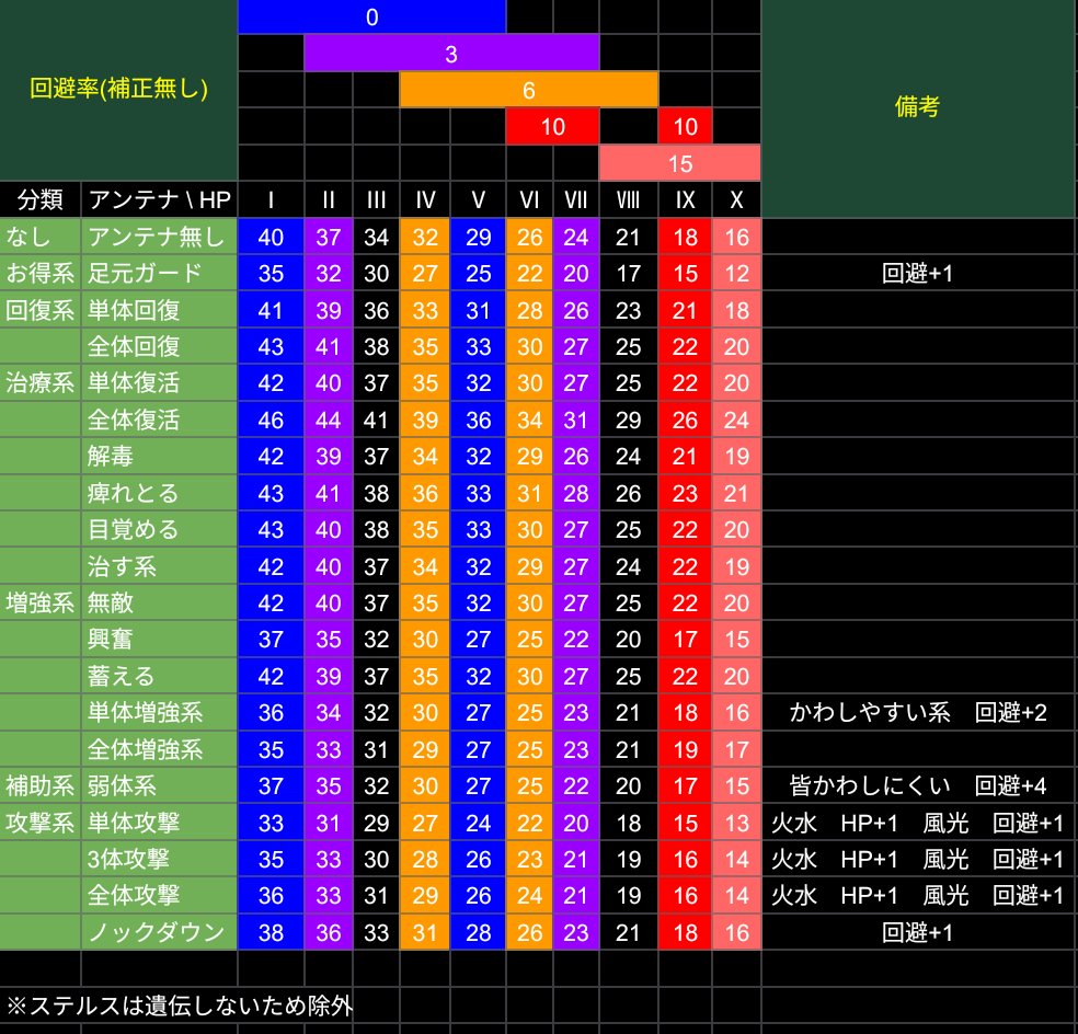 nMyon_denpa's tweet photo. ＃New電波FREE
レベル1時の体格表ができた
協力してくれた方々ありがとうございました https://t.co/wtrCRh6ieg