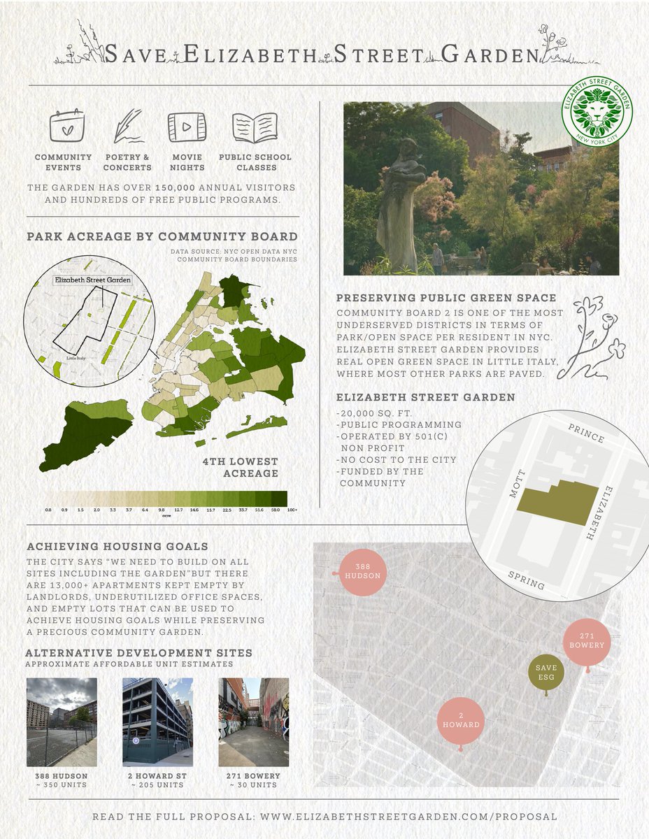 There is a future where Elizabeth Street Garden is fully preserved and housing is built at all of the alt sites. One is right around the corner from the garden.  

No loss to the community at all. 
elizabethstreetgarden.com/proposal