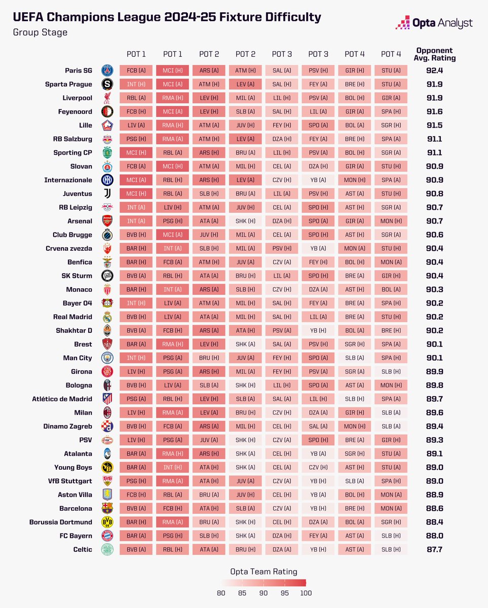𝐂𝐡𝐚𝐦𝐩𝐢𝐨𝐧𝐬 𝐋𝐞𝐚𝐠𝐮𝐞 𝟐𝟎𝟐𝟒-𝟐𝟓: Fixture Difficulty 🗓

Following the Champions League draw, we’ve used the Opta Power Rankings to work out the difficulty of each team’s fixtures in the 2024-25 group stage.

Read more here: theanalyst.com/2024/08/champi…

✍️ <a href="/alitweedale/">Ali Tweedale</a>