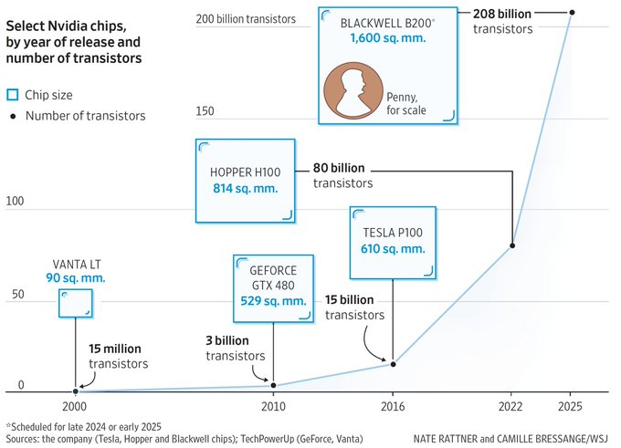 AlbertVilella's tweet photo. In #AcceleratedCompute news, although Nvidia $NVDA earnings and guidance mildly disappointed the stock markets, it's undoubted that Nvidia GPUs (and integrated systems) are still the workhorse of the #AIRevolution https://t.co/Vs6X47L1LS