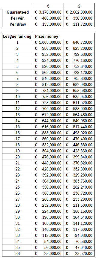 .<a href="/tnsfc/">The New Saints FC</a> guaranteed €3.17m, with a further €400k for each win and €133k for each draw (and they may well fancy a result against at least a couple of their opponents...)

In addition, they will get further amounts depending on where they finish in the 36-team league (min €28k)