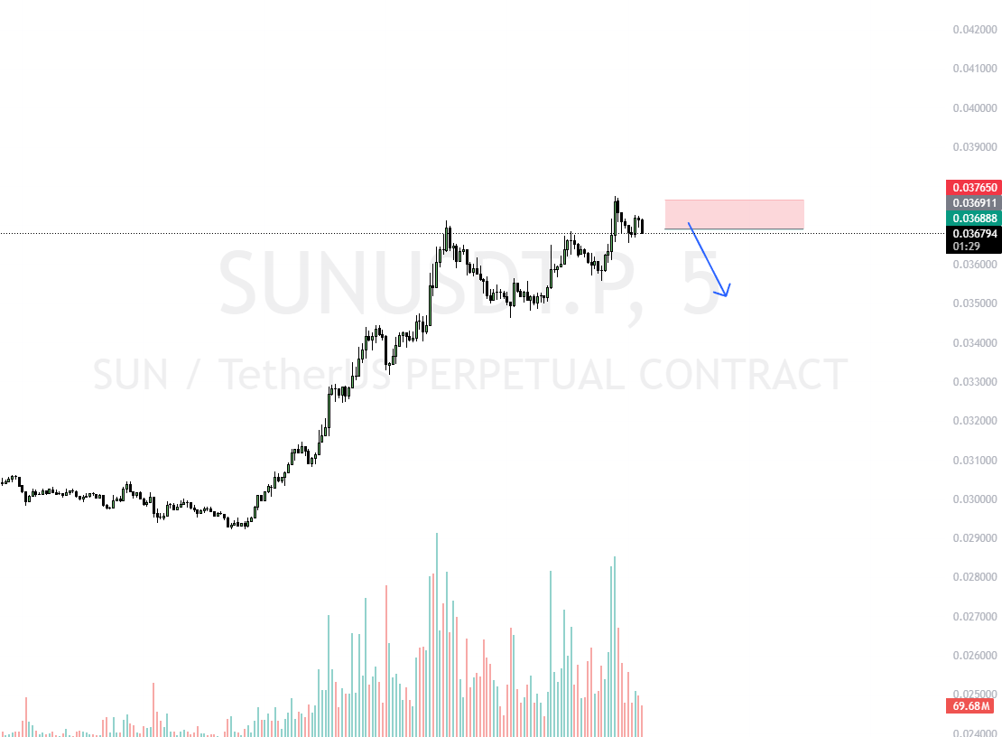 $sun 止损2%