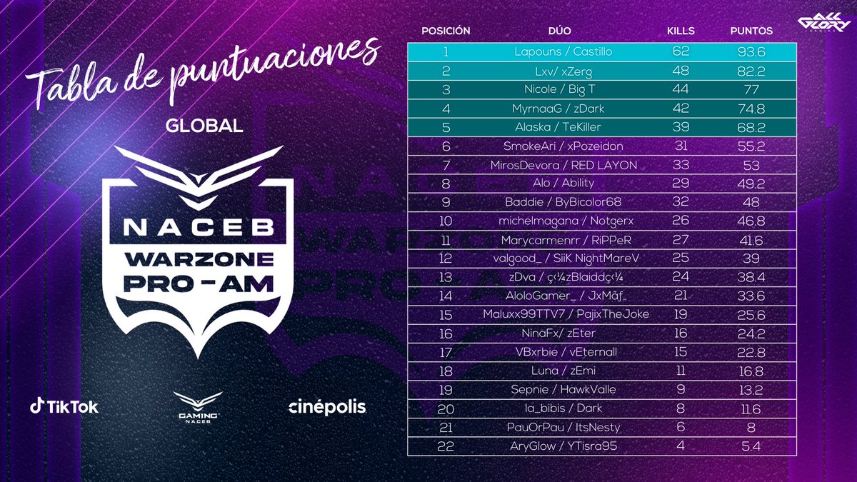 Top 2 en el torneo Naceb Warzone Pro-Am x  <a href="/mariagonfer/">MariaGonfer🪽</a> w/ <a href="/itslov__/">lov</a>, ggs la verdad se rifo mi duo 🔥

Gracias por la invitación <a href="/mariagonfer/">MariaGonfer🪽</a>!!