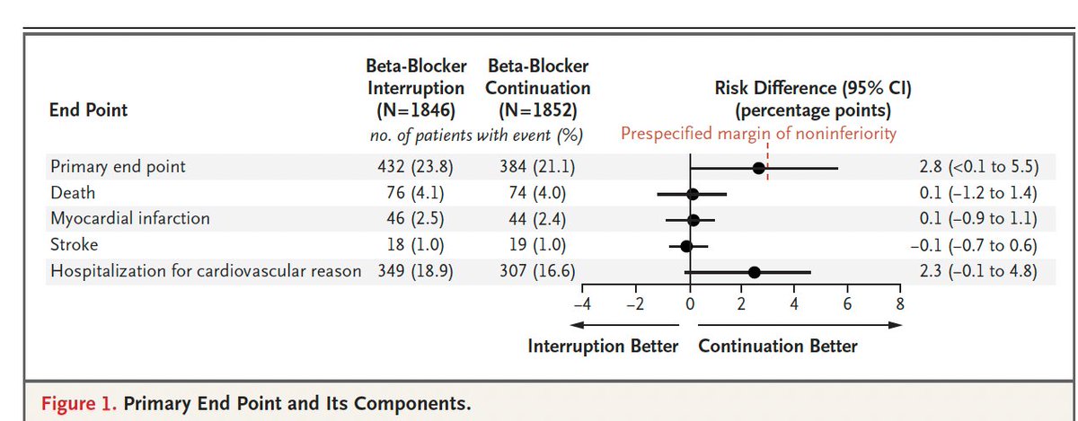 Beta-Blocker Interruption or Continuation after Myocardial Infarction

🧑‍🤝‍🧑3698 ▶️ 1846 to the 🔴interruption group and 1852 to the 🟢continuation group
⏰ between the last myocardial infarction and randomization was 2.9 years
📌A primary-outcome event occurred in 23.8%  🔴group