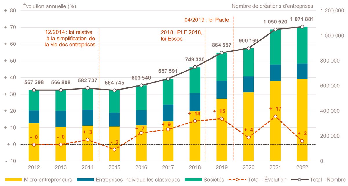 Sauf que l'on crée plus d'entreprises par an 20% de plus par rapport à 2008. Donc, même si cela semble similaire à 2008, ça ne l'est pas !

D'où l'importance de toujours voir les choses en pourcentage et de se méfier des chiffres "bruts" !

Faut aussi inclure le nombre de société