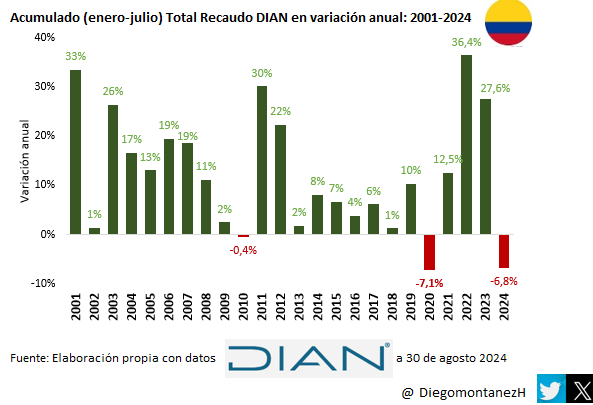 DiegomontanezH's tweet photo. 📉 Según @DIANColombia, el recaudo tributario en Colombia 🇨🇴 cayó un 6,8% en el acumulado de enero-julio 2024, alcanzando 161,9 billones frente a 173,7 billones en 2023.
🔴 Recaudo interno: -5,3% (86,7% del total)
🔴 Recaudo externo: -15,0% (13,3% del total)
#Recaudo #Colombia https://t.co/6K8EnlQDw8
