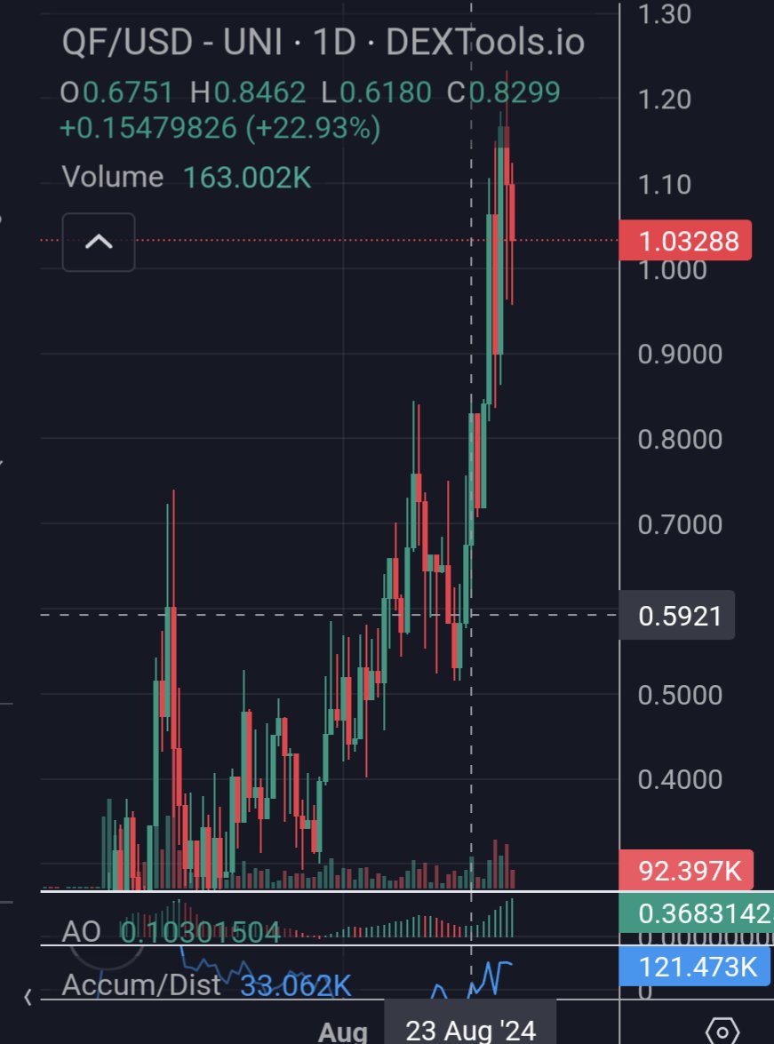 So far you could have been up by 2x based on my $QF call 👻
