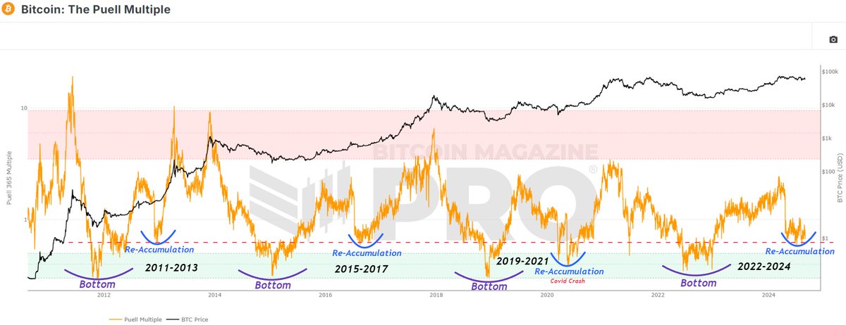 Bitcoin Puell Múltiplo.