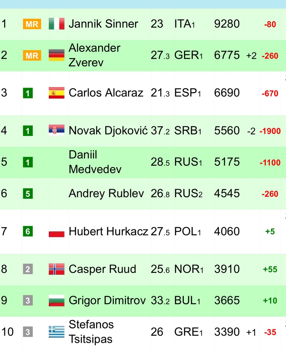 "#Sinner will stay at the top just for a week, #Alcaraz is ten times better, no contest at all." 

3 months later: