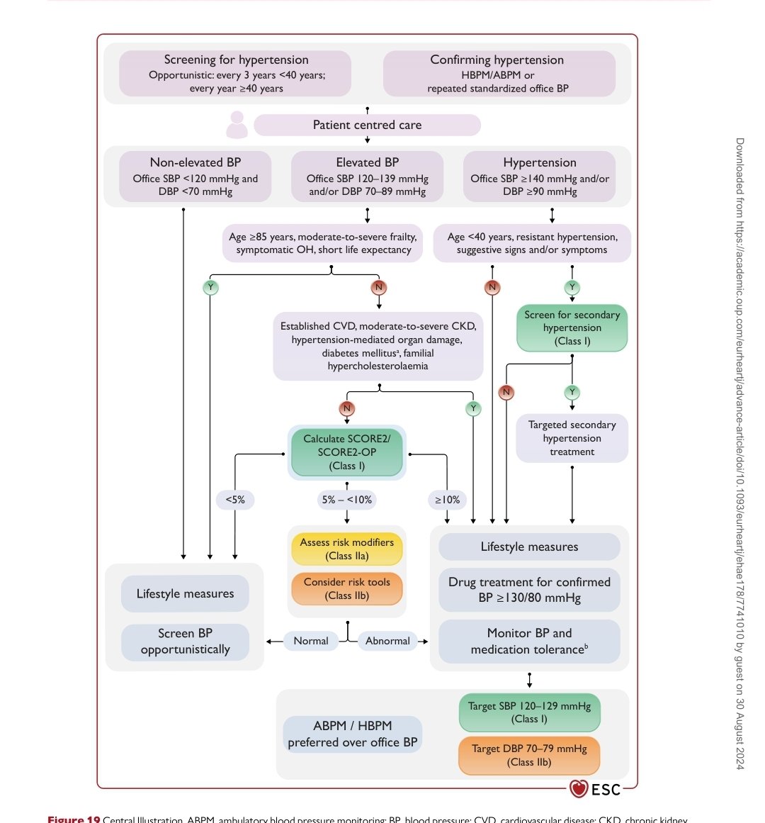 Ernesto Duronto (@edurontoff) on Twitter photo .New ESC 2024 Hypertension Guidelines presented at ESC congress London. New classification.
Very nice to read. Very easy to understand. Congrats <a href="/ESC_Journals/">European Society of Cardiology Journals</a>
#ESC2024 escardio.org/Guidelines/Cli…
<a href="/SAC_54/">Sociedad Argentina de Cardiología</a> @ComunidadFAC <a href="/SIAC_cardio/">SIAC</a> <a href="/CicuUruguay/">CICU</a> .New ESC 2024 Hypertension Guidelines presented at ESC congress London. New classification.
Very nice to read. Very easy to understand. Congrats <a href="/ESC_Journals/">European Society of Cardiology Journals</a>
#ESC2024 escardio.org/Guidelines/Cli…
<a href="/SAC_54/">Sociedad Argentina de Cardiología</a> @ComunidadFAC <a href="/SIAC_cardio/">SIAC</a> <a href="/CicuUruguay/">CICU</a>