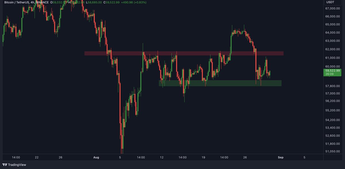 If #Bitcoin breaks below the green box of support, we could fall down to $50k.