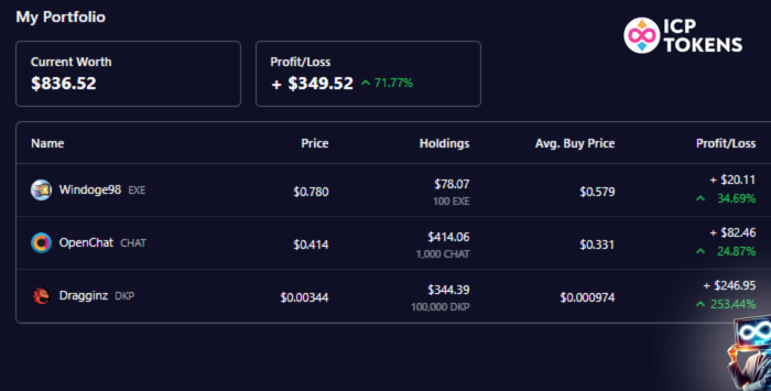 ICPTokens's tweet photo. 🍂 Summer's out, growth's in! 📈

In these wild times, we're laying the groundwork for next-level analytics. 

Remember: money follows money. 💰➡️💰

We're pumped for what's next! Are you?

🚀 Track your financial wins NOW! Add your portfolio: https://t.co/rybqyKnBHQ

#ICP @dfinity #InternetComputer $ICP #Crypto
