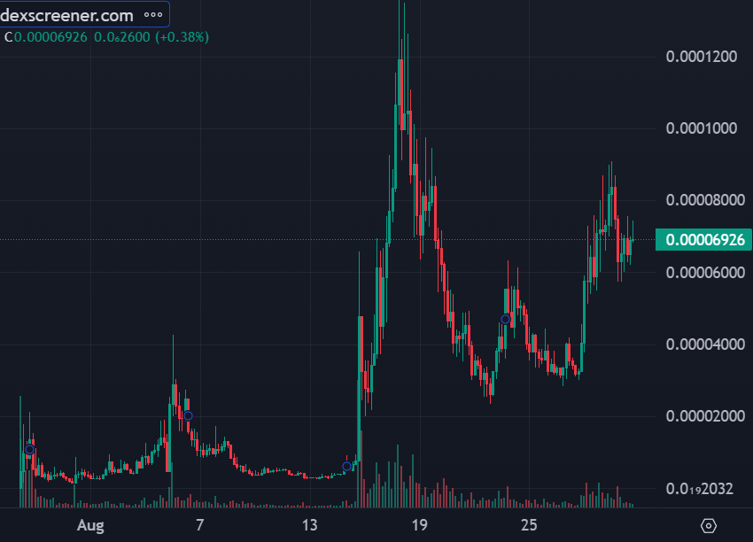 $Neiro on Ethereum chart is insane. Heard that top wallets/cabal behind the token sold a lot of tokens causing the initial dump. This may be true. Even then, Neiro is Neiro. Similar to how $BRETT was an inside job it still pumped and somehow has a community. Bizzare.