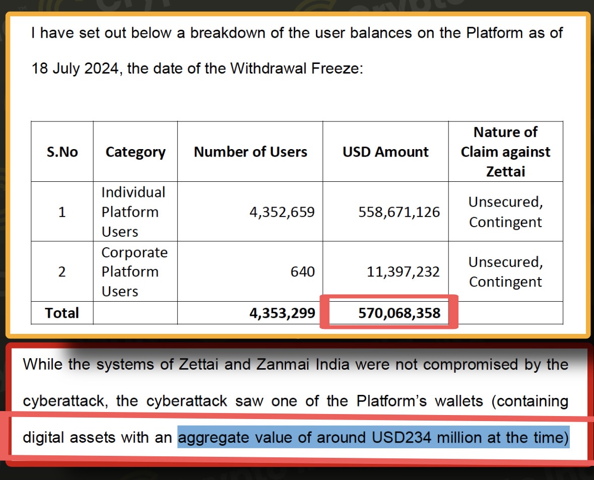 I went through the Affidavit &amp; based on the Info, One thing that didn't make sense was that till now Wazirx has been claiming that 45% of User Crypto Funds were Hacked &amp; 55% remain safe. 

Based Affidavit, Wazirx revealed :

Total User Balance on 18th July: $570 Million
Total