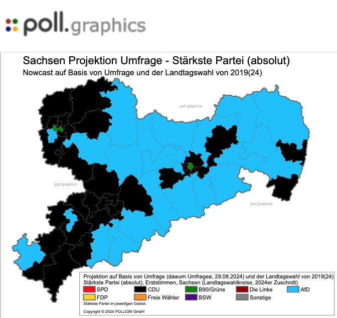 #pollgraphicsnowcast vom 29.08.2024 zur Landtagswahl in Sachsen

Stärkste Kraft (Erststimmen) in den Landtagswahlkreisen: 

⬛️CDU: 32
🟦AfD: 25 
🟩Bündnis 90/Die Grünen: 3 

🔗 poll.graphics/sachsen-landta…

 #ltwsn24 #ltwsn #pollgraphics