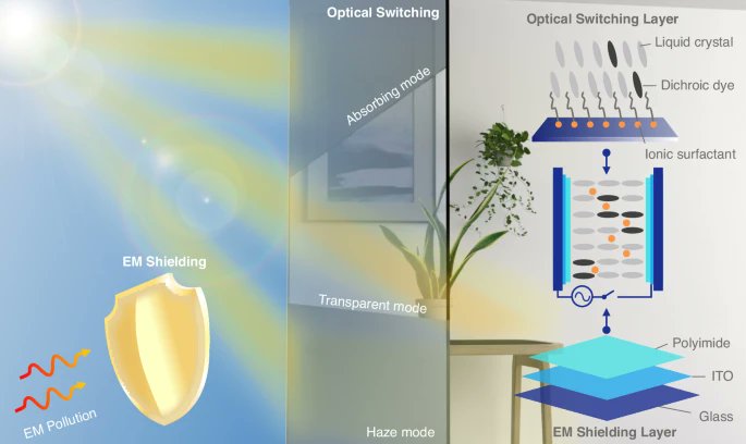 LightSciAppl's tweet image. #LSA_Highlight: [Research Article] Multispectral smart window: Dynamic light modulation and electromagnetic microwave shielding. @HIT_China #Liquid_crystals #Optoelectronic_devices_and_components
nature.com/articles/s4137…