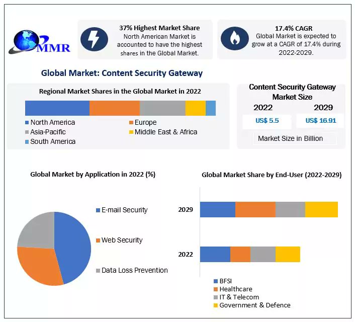 sourabhshi47545's tweet image. maximizemarketresearch.com/request-sample…

Content Security Gateway Market is expected to grow at a CAGR of 17.4% to an estimated revenue of US$ 16.91 Billion by 2029.

maximizemarketresearch.com/market-report/…

#Tranding #ContentSecurity #SecurityGateway #CyberSecurity #DataProtection #NetworkSecurity