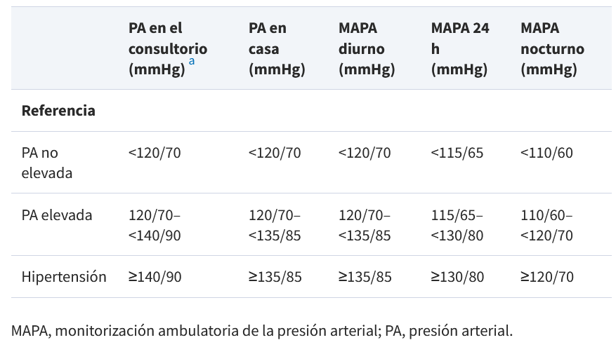 Nuevas directrices Europeas sobre hipertensión
-Presión no elevada - Menos de 120/70
-Presión elevada - consulta 121/71 hasta 139/89 y en casa menos de 135/85
-Hipertensión consulta ≥140/90 casa ≥135/85
academic.oup.com/eurheartj/adva…