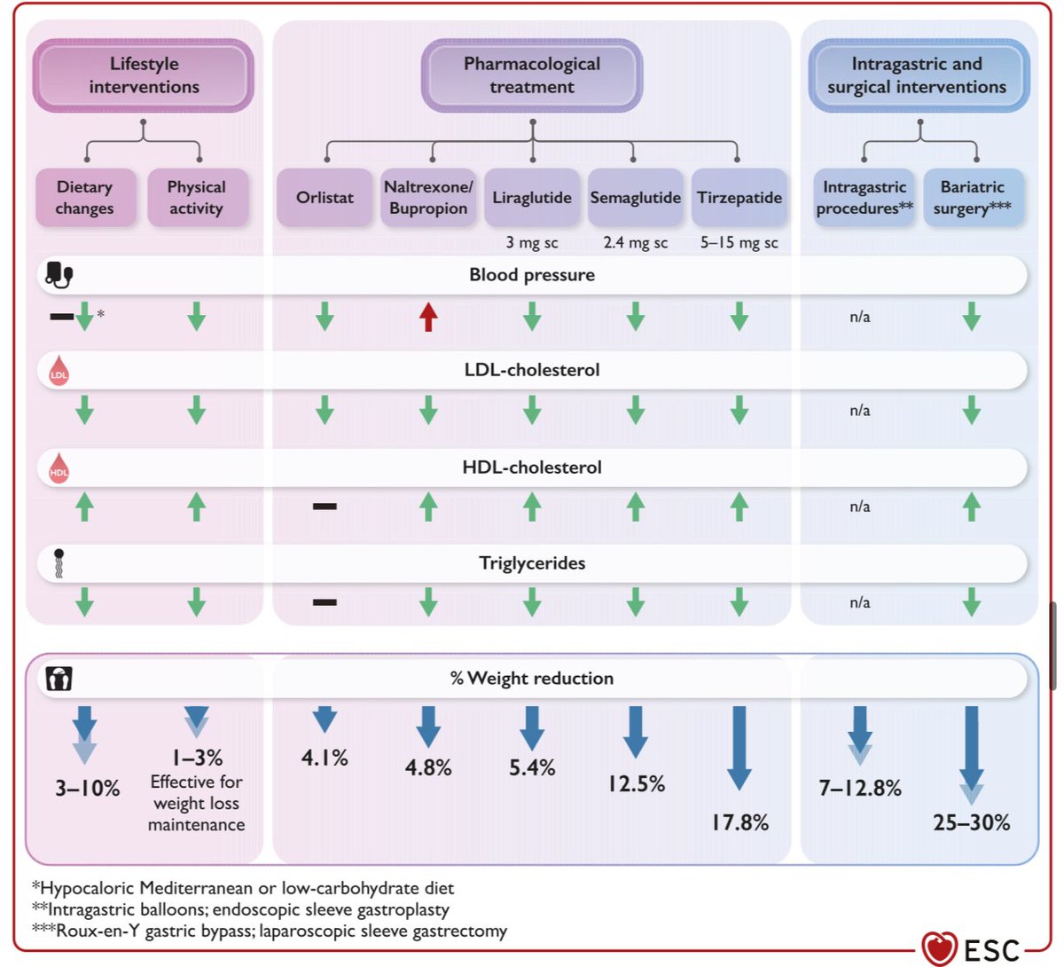 ⚠️⚠️Obesity and cardiovascular disease: an ESC clinical consensus statement

📍 obesity as a major risk factor 
📍provide guidance for implementing evidence-based practices for its prevention
📍optimal management within the context of primary and secondary CV disease prevention