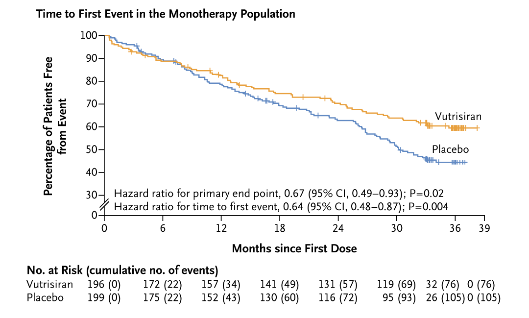 Presented at #ESCardio: 

Among patients with transthyretin amyloidosis with cardiomyopathy, the risk of death from any cause and recurrent cardiovascular events was lower with vutrisiran treatment than with placebo. Full HELIOS-B trial results: nej.md/3X5nl5Q