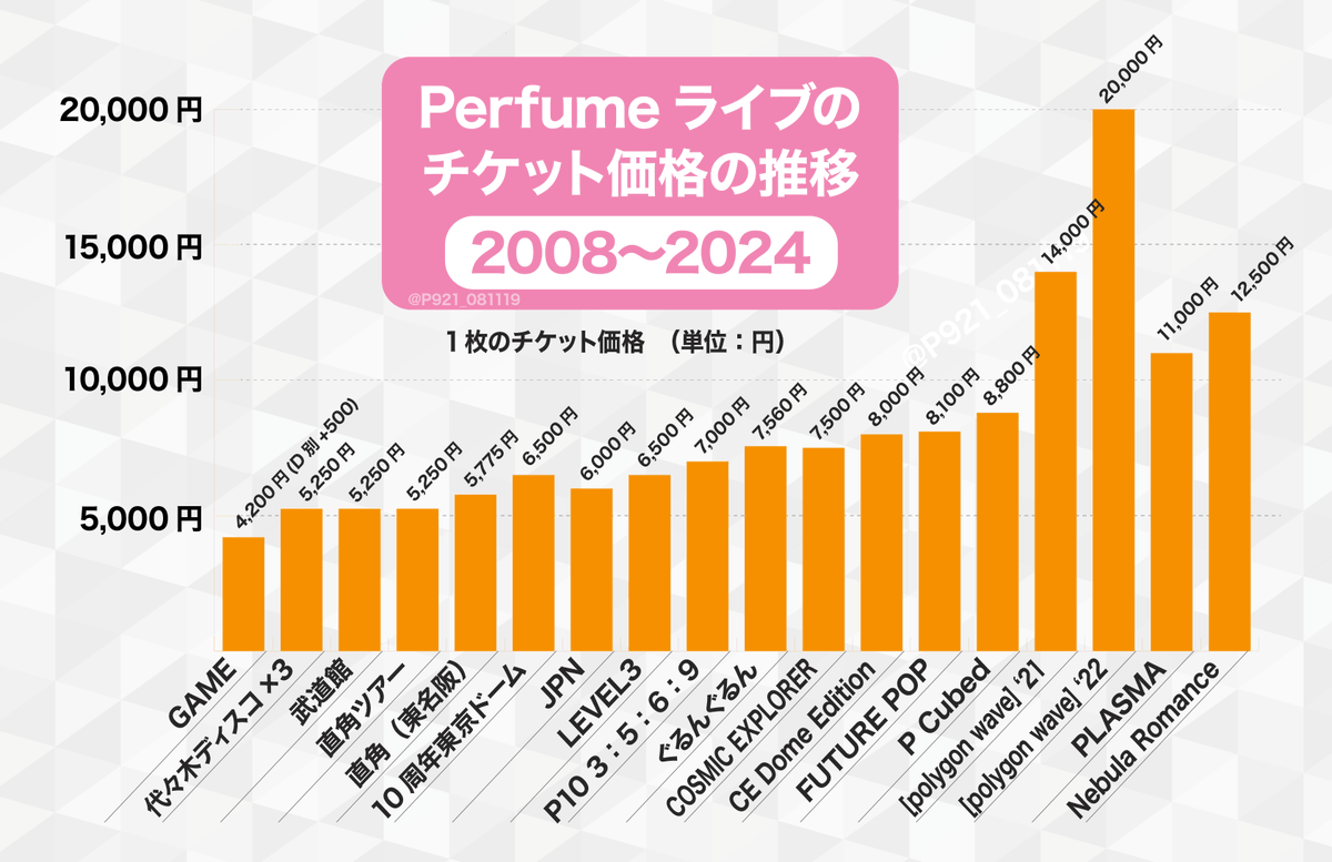 Perfumeライブチケット価格の推移 （2008→2024） #prfm Nebula 