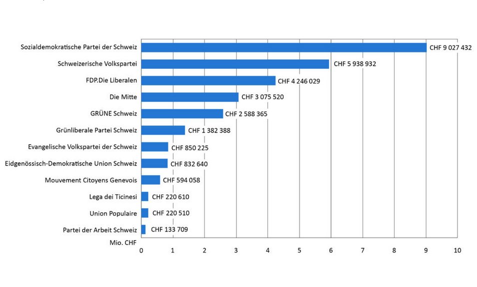 BurkhardtPhilip's tweet photo. Die @spschweiz ist die Partei, die im letzten Jahr auf nationaler Ebene am meisten eingenommen hat - deutlich vor der @SVPch und den @FDP_Liberalen.
Das zeigen Zahlen zur #Parteifinanzierung der Eidgenössischen #Finanzkontrolle EFK, die erstmals publiziert worden sind. (1/3) https://t.co/mHtKjZh4vw