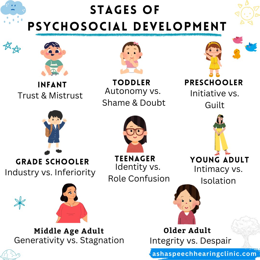ashahearing's tweet image. 🌱 𝐒𝐭𝐚𝐠𝐞𝐬 𝐨𝐟 𝐏𝐬𝐲𝐜𝐡𝐨𝐬𝐨𝐜𝐢𝐚𝐥 𝐃𝐞𝐯𝐞𝐥𝐨𝐩𝐦𝐞𝐧𝐭 🌱

Understanding the different stages of psychosocial development is crucial in nurturing well-rounded individuals. From infancy to older adulthood, 

#PsychosocialDevelopment #MentalHealth #PersonalGrowth