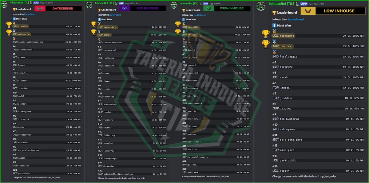 OPENING DAY TIL 🔥

Piccolo recappino del primo giorno dell'Inhouse all'italiana targata Taverna Inhouse League:
• Oltre 300 player registrati tra tutti i Tier
• Game no-stop dalle 14:00 fino all'ultimo match startato alle 4:32
• 8 premi consegnati
• 34 game d'inhouse