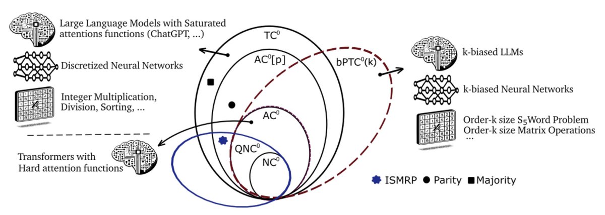 Michael_d_O's tweet photo. Finally, to contextualise the constant-depth circuit classes and our result in a figure please see: https://t.co/GYfoN9r3hk