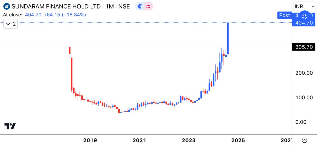 aaminvestor_'s tweet image. #Sundaram Finance Holding

Strong Monthly closing