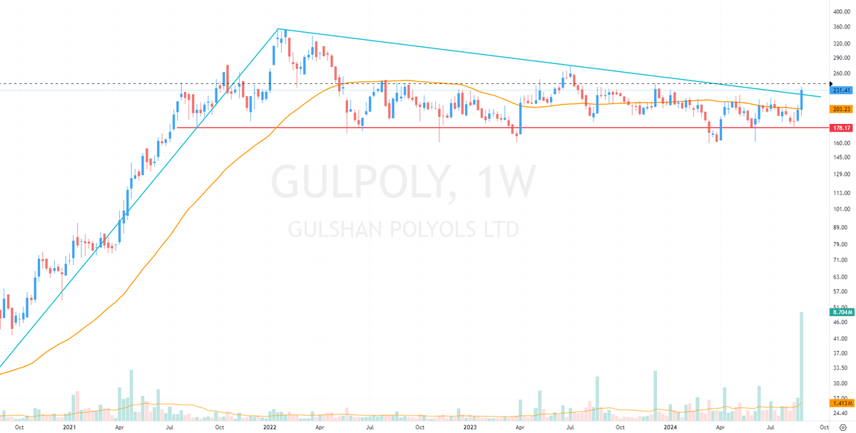 Wulfiie's tweet photo. Update #GULPOLY
So weekly breakout with nice volume expansion has happened, close looks good. Now a good follow up by bulls would affirm the break and good to see more coming in it!! https://t.co/8ljZsDvq4H