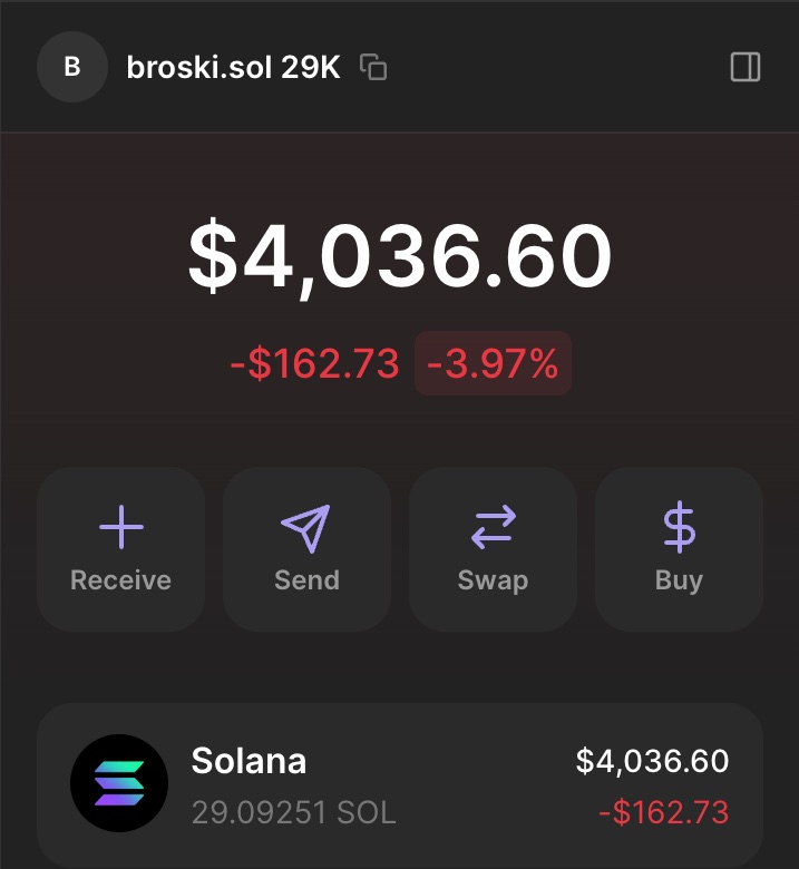 As promised, when I hit 29K followers, I’m giving away 29 $SOL ($4036) to one of you! 

Here’s how to enter:

1. Make sure you’re following me with 🔔 (so I can DM you).
2. RT, like this tweet, and tag your friends.
3. Drop your congrats in the comments.

Winner announced in 72