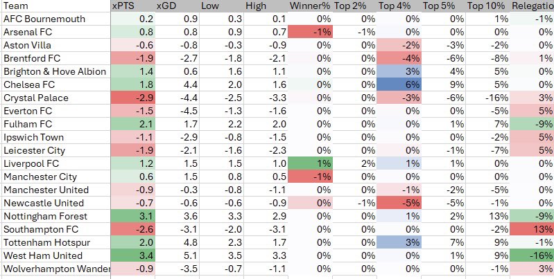 probabilityftbl's tweet image. Premier League projections ahead of GW3 (changes with GW2 in 2nd pic)

- 3 way race between City, Arsenal, Liverpool
- Brighton gaining ground on top 4
- all 3 promoted teams in trouble

#pl #mcfc #mufc #cfc #lfc #afc #bhafc