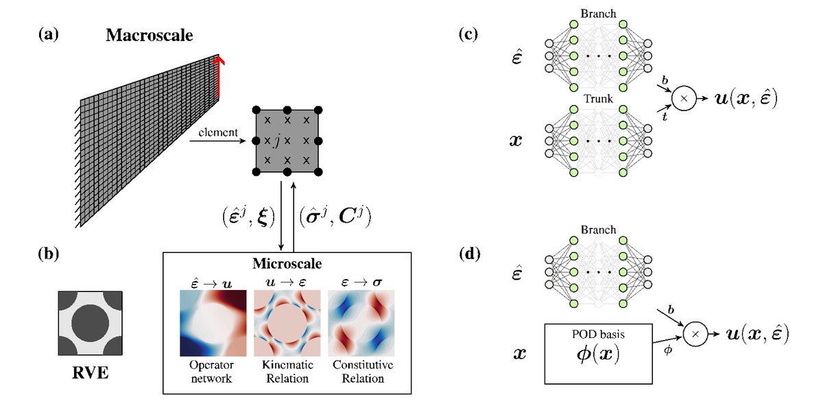 Hamideivazi's tweet image. I’m super excited to share that our latest paper on enhancing #multiscale #simulations via #operatorlearning is officially out!
Check it out here: doi.org/10.1002/pamm.2…
I’d love to hear what you think!