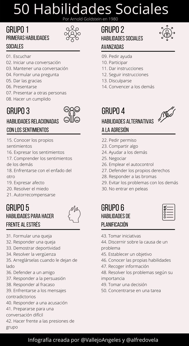 virginiog's tweet photo. Las habilidades sociales nos ayudan a interaccionar y resolver una situación social de manera efectiva, son la clave de nuestro éxito personal y profesional

Interesante listado de 50 habilidades sociales de Goldstein que tiene algunos instrumentos que lo permiten medir https://t.co/L59ajcPyMK