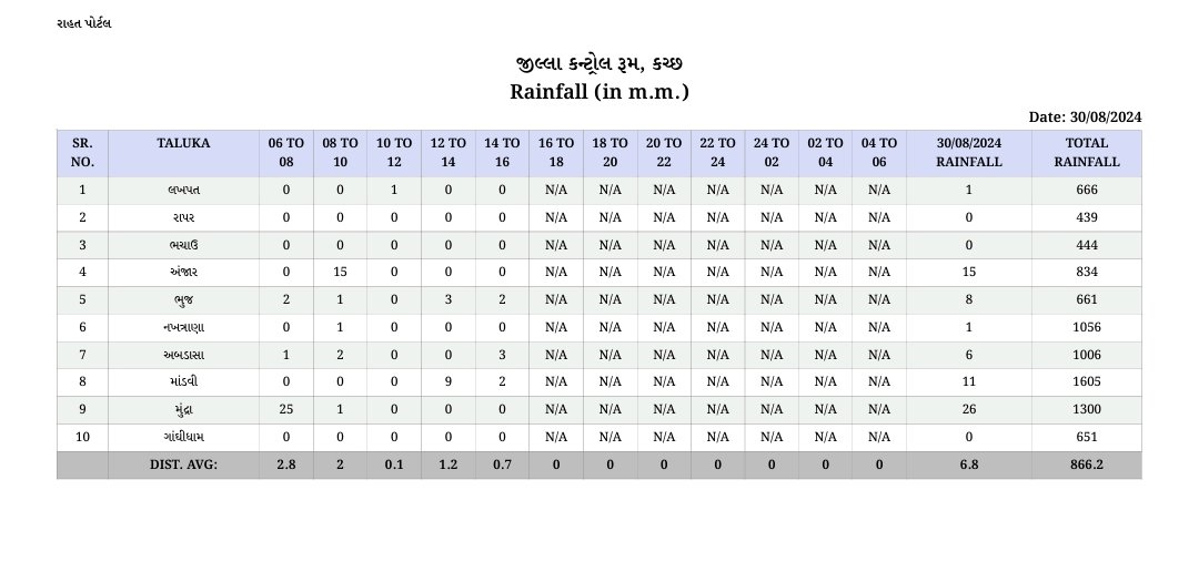 collectorkut's tweet image. #Rainfalldata #Kutch

Rainfall data of Kutch District till :- 30/08/2024, 16.00 HRS.

#RainFallinGujarat
@CMOGuj @SEOC_Gujarat