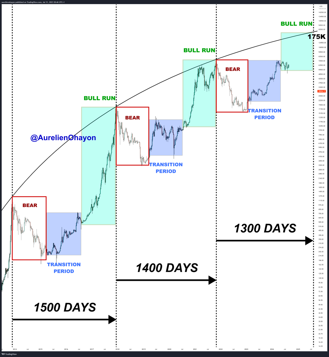 AO_btc_analyst's tweet image. #BITCOIN BULL RUN BEGINS 🔥🔥🔥