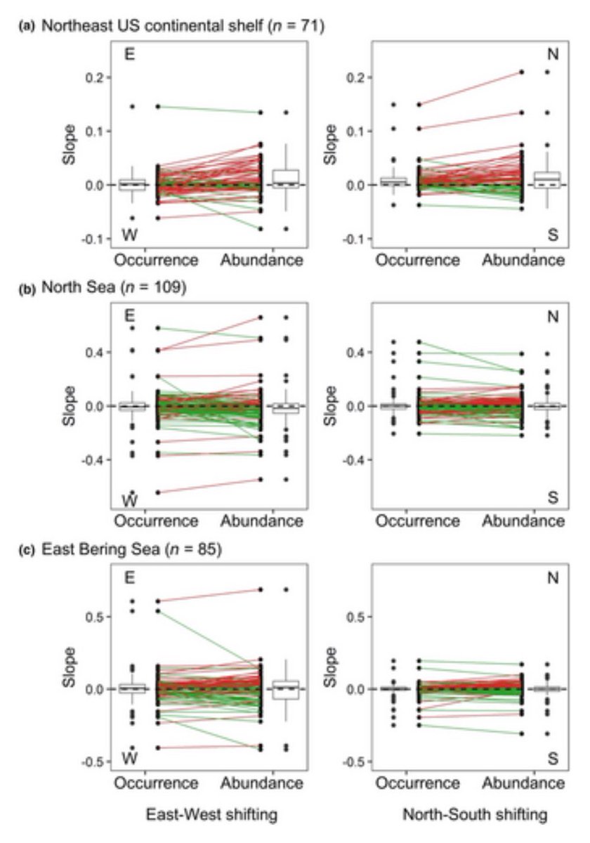 Do you think that different types of data would produce different species’ range shift estimations? In this paper we can explore the differences in using abundance and occurrence data
doi.org/10.1111/ddi.13…

#ClimateChange #speciesdistribution #rangeshift #fishcommunities