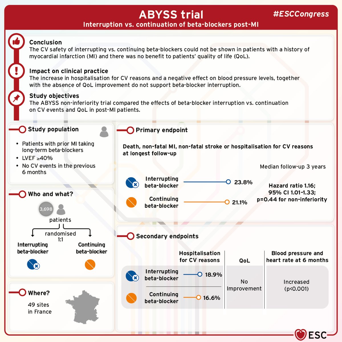 #ESCCongressVisuals for Hotline 1 studies:
🔵Beta blocker interruption in patients with prior myocardial infarction: results of the ABYSS trial and effect on #BloodPressure and heart rate control
🔵STOP-or-NOT - Impact of renin-angiotensin system inhibitors continuation versus