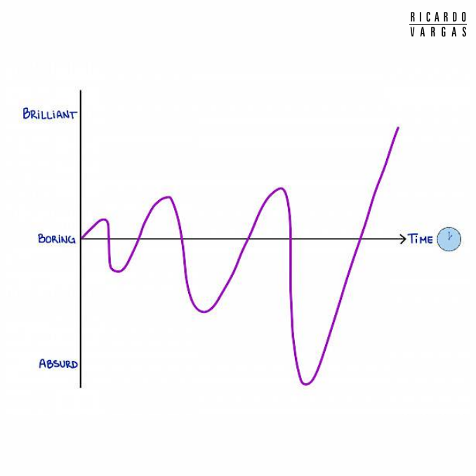 rvvargas's tweet photo. Hi everyone! ​

A few years ago, I came across a brilliant concept by David Palatnik that I just had to share. ​

It’s about the ebb and flow of ideation. 💡 ​

The idea is that great brainstorming involves a mix of brilliant and absurd ideas. ​

Imagine a chart where the highs are amazing ideas and the lows are offbeat ones. ​

To hit those high points, you need to push through the low phases. Those “absurd” ideas can actually fuel your best innovations. ​

This concept resonated with me and made me rethink how I approach creativity, even to solve project problems and crises.​

Sometimes, you need to embrace the weird to find the wonderful. ​

Give it a try in your next brainstorming session! 😊 ​

​Ricardo ​

#Ideation #DesignThinking #Creativity #Brainstorming #Innovation #ProjectManagement #pmot