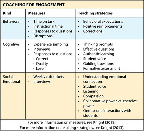 Principal Project (@principalproj) on Twitter photo A "gut-wrenching" day spent shadowing students led researchers to conclude, "school was such a lonely experience for far too many.”
Find out how coaches can play a role in driving engagement.
(Via <a href="/LearningForward/">Learning Forward</a> & educator <a href="/jimknight99/">Jim Knight 🇺🇦</a>)
learningforward.org/journal/coachi… A "gut-wrenching" day spent shadowing students led researchers to conclude, "school was such a lonely experience for far too many.”
Find out how coaches can play a role in driving engagement.
(Via <a href="/LearningForward/">Learning Forward</a> & educator <a href="/jimknight99/">Jim Knight 🇺🇦</a>)
learningforward.org/journal/coachi…