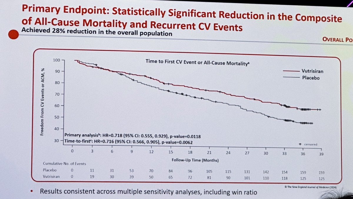 slumberbell's tweet photo. Exciting Results from #HELIOS_B Trial! 🌟
📍Double-blind, randomized
📍#Vutrisiran in #hereditary or wt #ATTR_CM
📍655 px, mostly elderly males with NYHA FCII
📍#Vutrisiran 25 mg vs. placebo q3 mo, plus #tafamidis if ongoing
🎯 Results:
📍Primary Endpoint: Significant ⬇️ in all-cause mortality & #CVevents by 28% overall
📍Secondary Endpoint: Marked ⬇️ in all-cause mortality by 36% overall, 35% in monotherapy group over 42 months
📍Notable⬆️ in FC, QOL, and NYHA class
#ESCCongress @ThibaudDamy