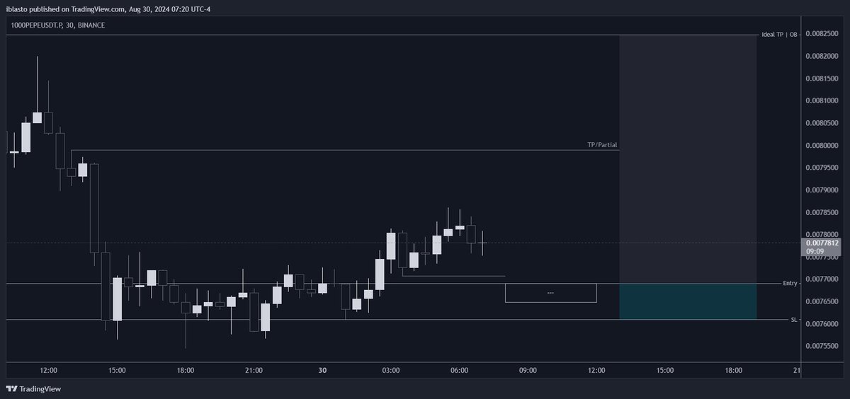 iSpring_X's tweet image. PEPE: Long Setup -🌸
---------------------- 
Entry: 0.0076907🎯
SL: 0.0076094

Note:
Ideal risk 0.5 - 1R - TP&apos;s are mentioned on the chart, but feel free to manage your own TP&apos;s based on your sizing. #PEPE $PEPE $BTC $BTC #ETH $ETH $SOL