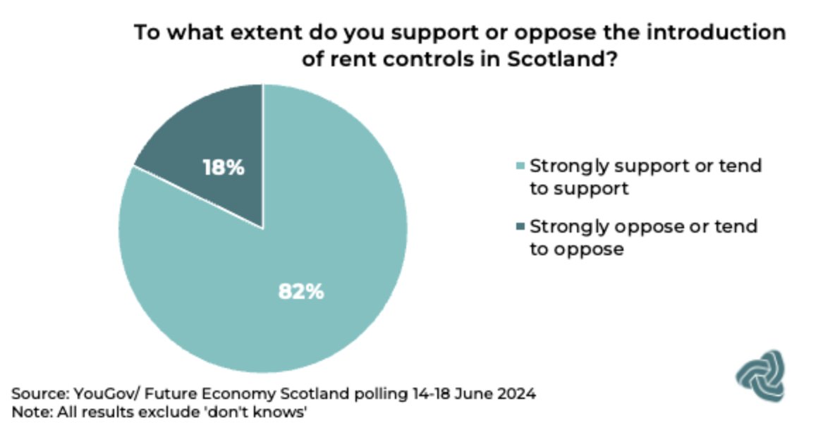 NEW: 82% of Scots support the introduction of rent controls – including a large majority across all regions of Scotland and voters of all major political parties

Thread on our new polling with YouGov 🧵