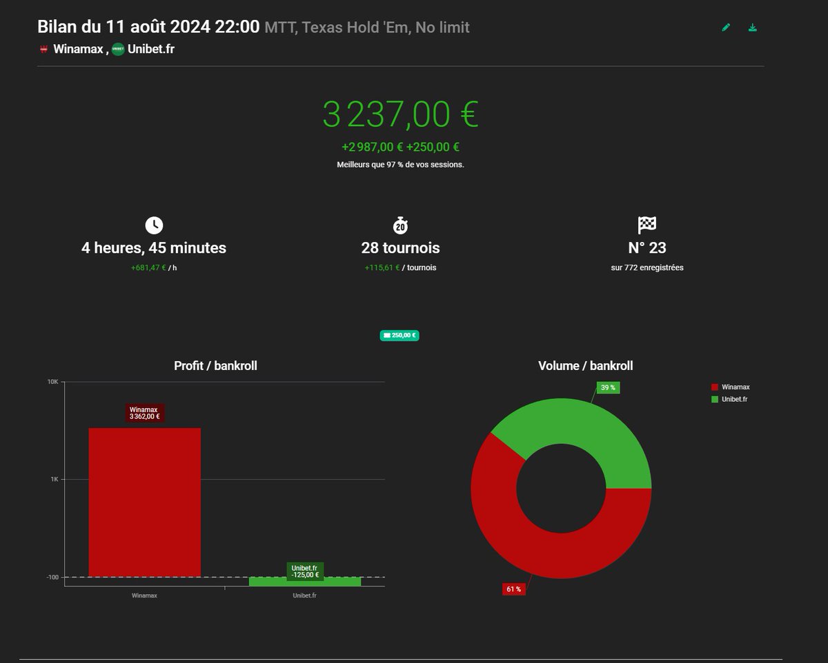 Ritto_Poker's tweet image. Les series c'est dans 2 jours !

Si vous voulez :
- Analyser vos sessions 
- Gerer votre bankroll
- Avoir un suivis détaillé de votre progression

Inscrivez vous sur Pokmanager.com
15% de reduction sur votre premier abonnement avec le code: Series24

Gl a tous !😍