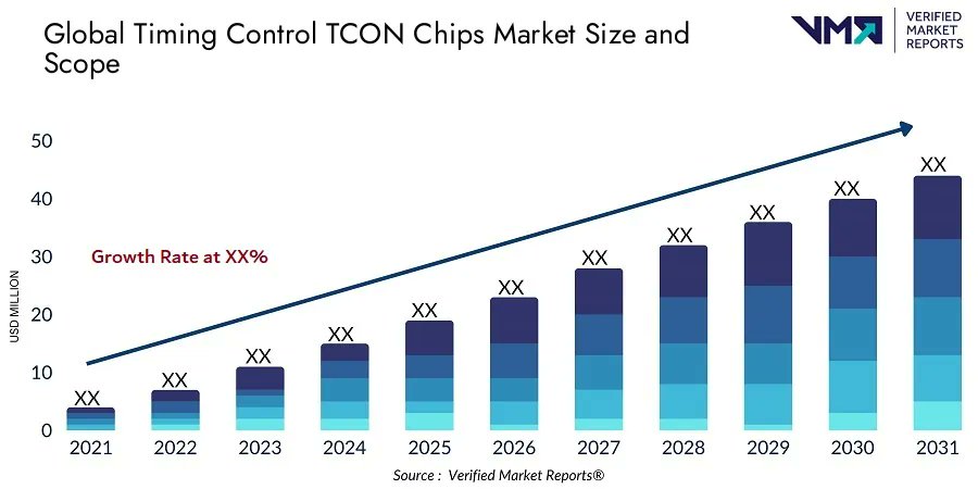 shaikhamin3167's tweet image. #TimingControl #TCON #Chips Market size was valued at USD 1.2 Billion in 2023 and is projected to reach USD 2.7 Billion by 2030, growing at a CAGR of 12.8% during the forecasted period 2024 to 2030.

Get More:tinyurl.com/3ck7cs3t
