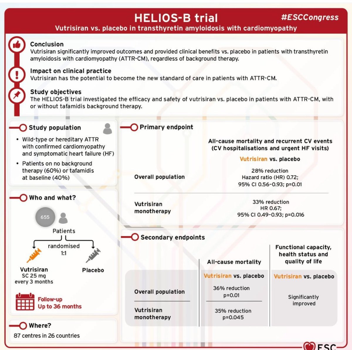 Otro enorme avance en el manejo de los pacientes con amiloidosis cardiaca por transtiretina #ESCCongress #vutrisiran <a href="/NEJM/">NEJM</a> <a href="/escardio/">European Society of Cardiology</a> 

Vurtrisiran silenciador 🧬 administrado 💉 sc cada 3 meses vs placebo

✅ ⤵️ 28% en el riesgo de muerte por todas las causas o  eventos 🏥 por IC
