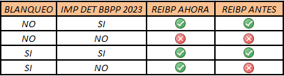 🚨ATENCIÓN #REIBP: el decreto 773/24 aclara que podrán adherir aquellos contribuyentes que hayan ingresado al blanqueo aún cuando la liquidación de bienes personales  2023 no arroje impuesto determinado. La opción sería por los bienes regularizados y no regularizados.